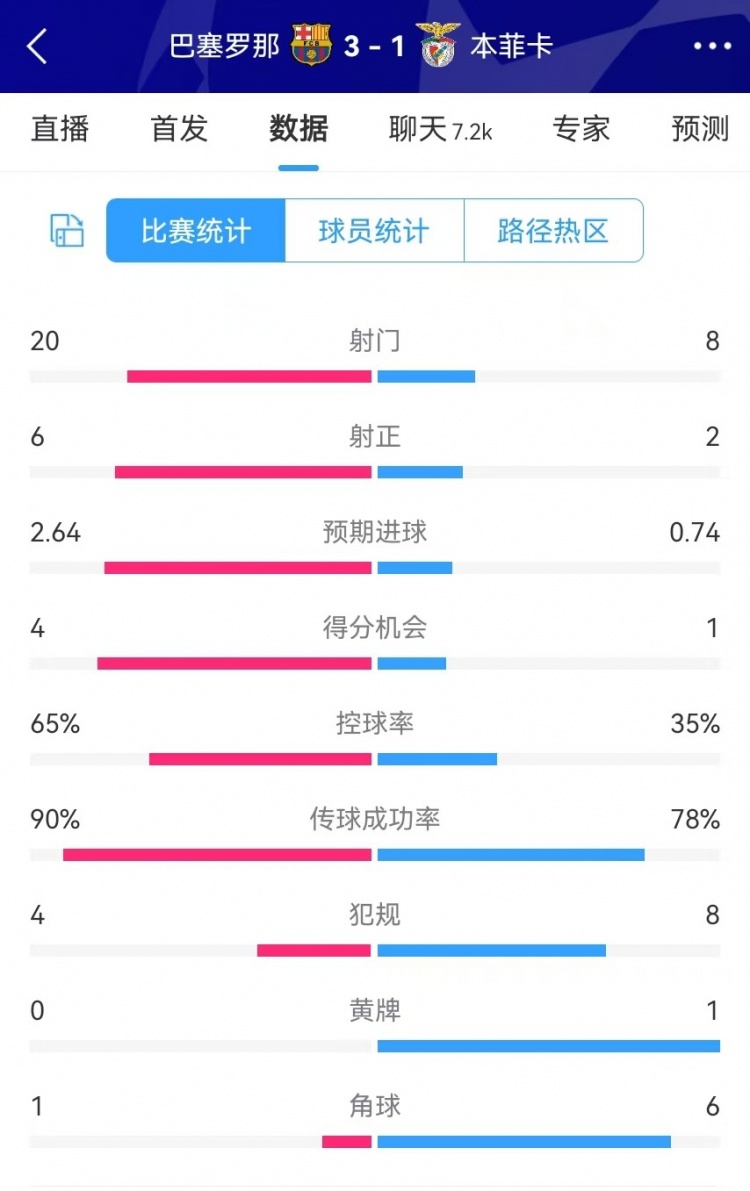  巴薩vs本菲卡數據：射門(mén)20-8、射正6-2、得分機會(huì )4-1、角球1-6