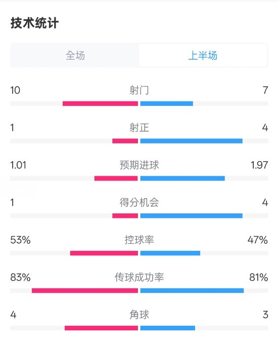  利物浦半場(chǎng)0-1巴黎數據：射門(mén)10-7，射正1-4，犯規5-0