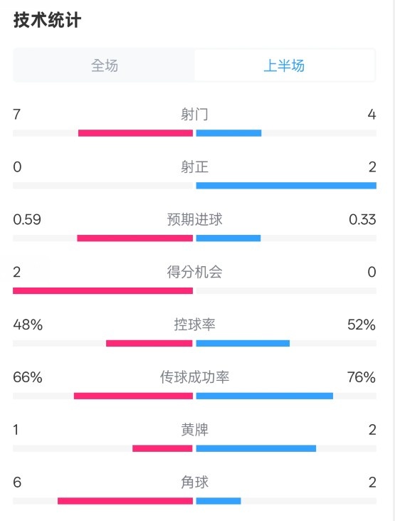  藥廠(chǎng)半場(chǎng)0-0拜仁數據：射門(mén)7-4，射正0-2，控球率48%-52%