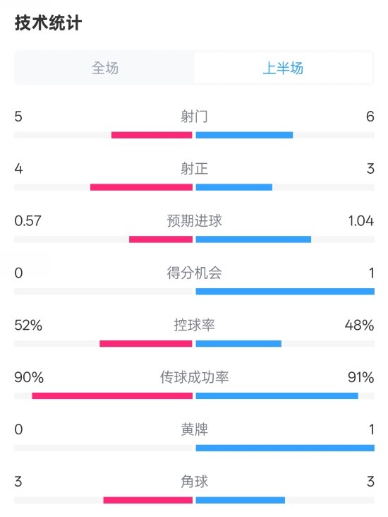 國米半場(chǎng)1-1費耶諾德數據：射門(mén)5-6，射正4-3，控球率52%-48%