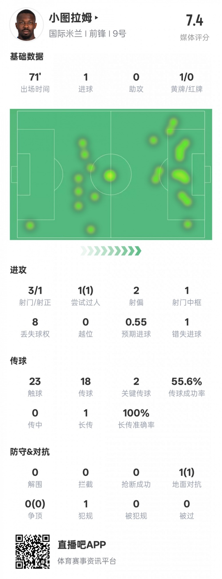  小圖拉姆本場(chǎng)數據：1進(jìn)球2關(guān)鍵傳球1錯失進(jìn)球機會(huì )，評分7.4
