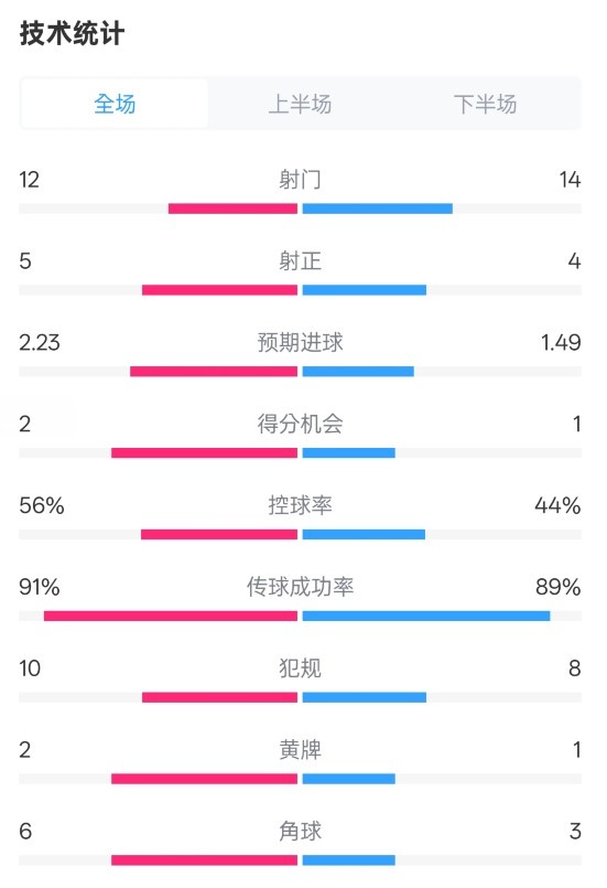  國米2-1費耶諾德全場(chǎng)數據：射門(mén)12-14，射正5-4，控球率56%-44%