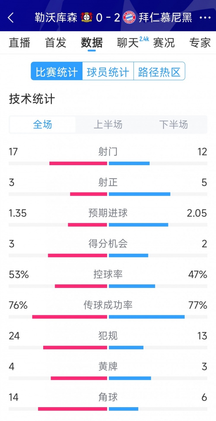  效率致勝，拜仁2-0勒沃庫森全場(chǎng)數據：射門(mén)12-17，射正5-3