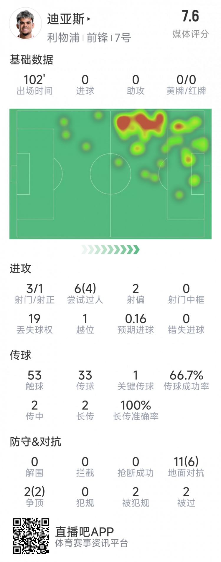  迪亞斯本場(chǎng)數據：3射1正，6次過(guò)人4次成功，1次關(guān)鍵傳球