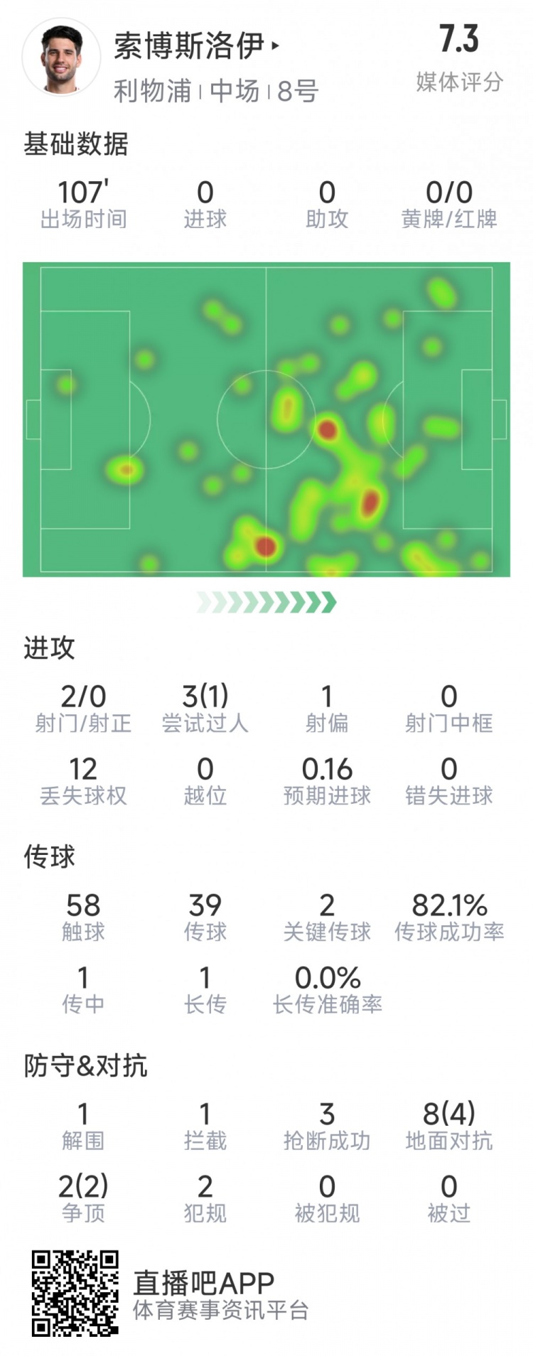 索博斯洛伊本場(chǎng)數據：2次射門(mén)，3次搶斷，10次對抗6次成功