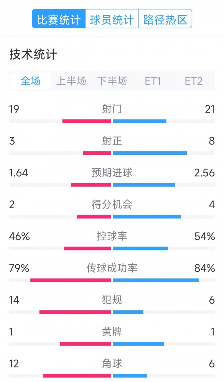  點(diǎn)球決勝，利物浦vs巴黎120分鐘比賽數據：射門(mén)19-21，射正3-8