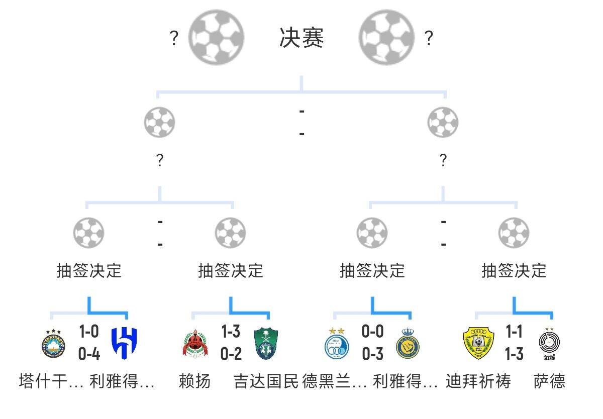  全員惡人！新月+勝利+國民打亞冠全部輕松晉級，西亞4強沙特占3席