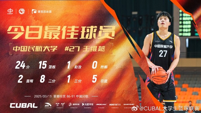  24分15籃板！CUBAL首日最佳球員：中國民航大學(xué)王維越