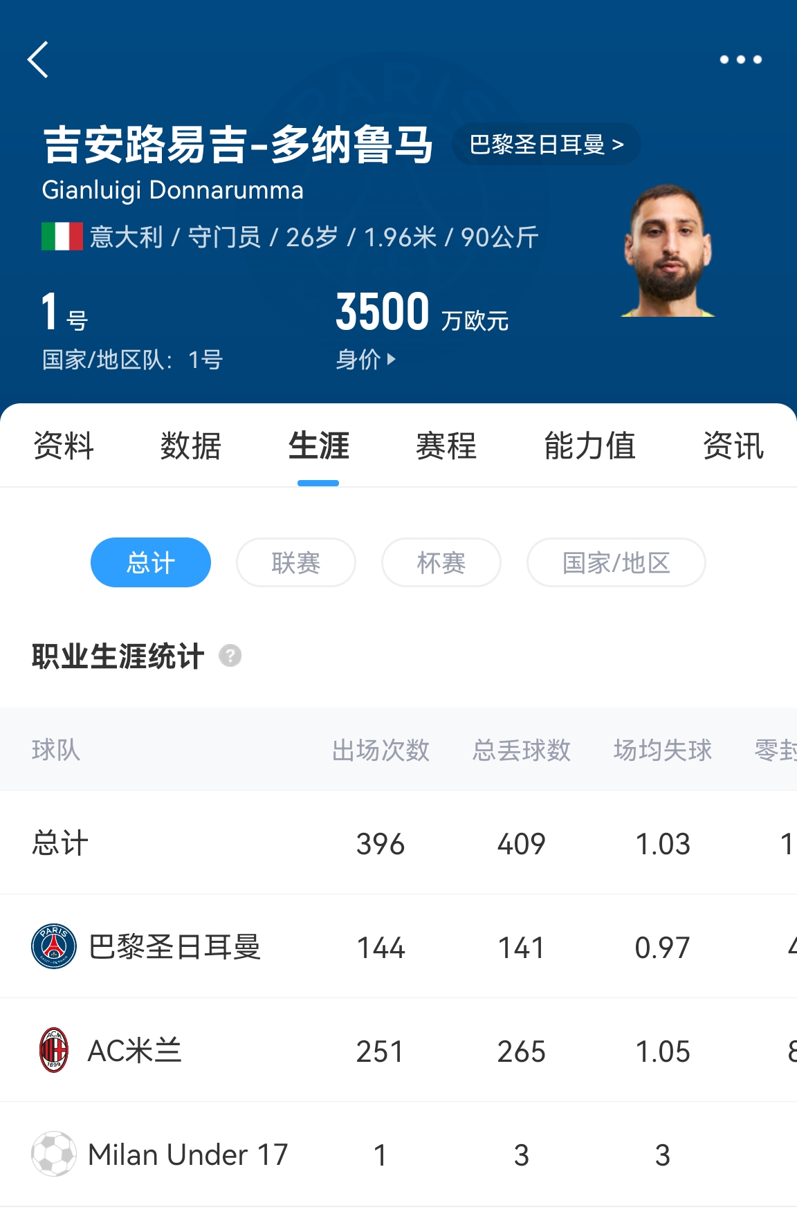  十年后應該還在踢！多納魯馬16歲首秀 生涯出場(chǎng)486次現在才26歲！