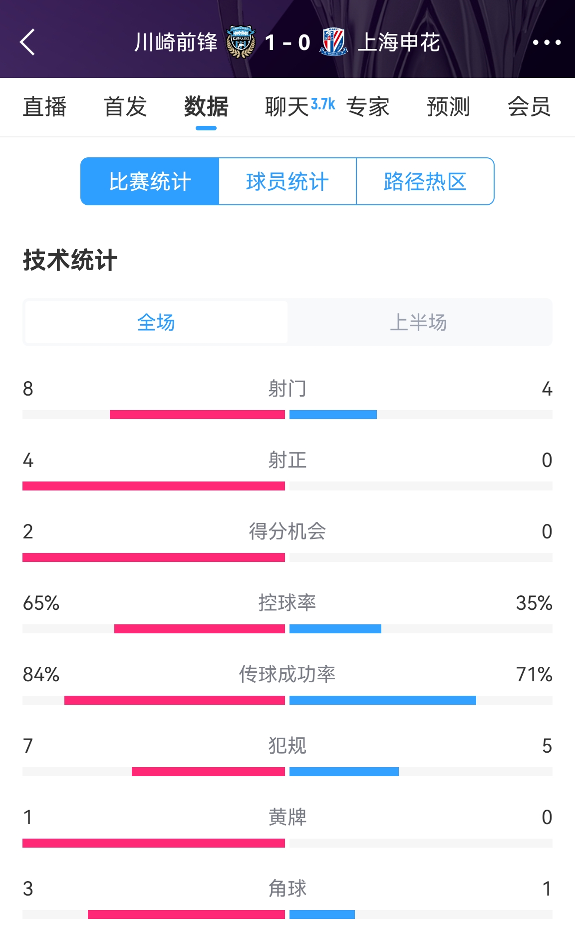  加油??！申花半場(chǎng)0-1川崎數據：射正0比4，控球率35%比65%
