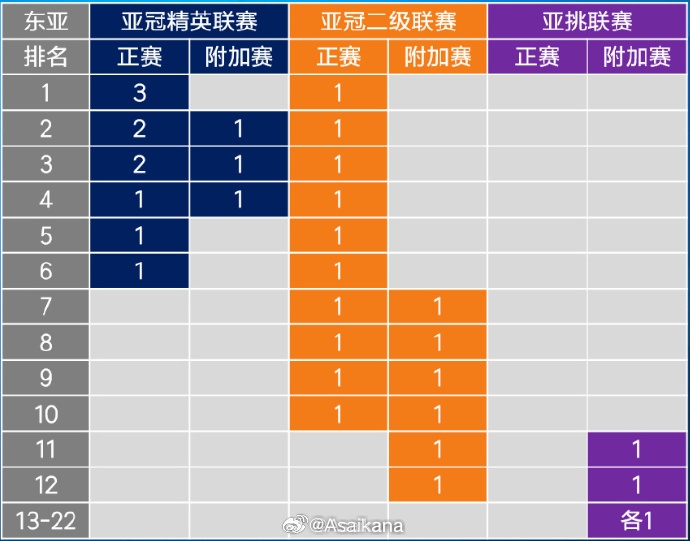  26-27賽季起，中超亞冠名額將被縮至1+1+1 即少1個(gè)亞冠精英賽名額
