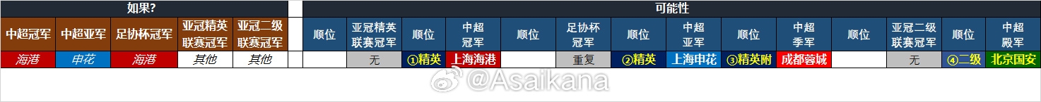  25-26賽季中超亞冠名額確定：海港、申花、蓉城精英賽，國安亞冠2