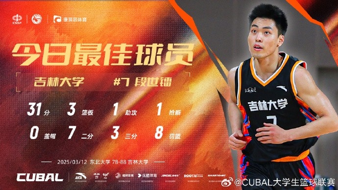  31分3籃板8助攻！CUBAL今日最佳球員：吉林大學(xué)小前鋒段世鐳