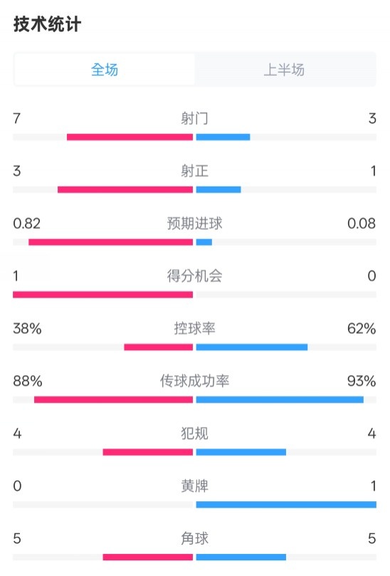  馬競半場(chǎng)1-0皇馬數據：射門(mén)7-3，射正3-1，控球率38%-62%