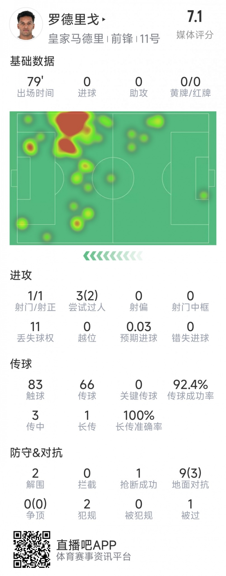  羅德里戈本場(chǎng)數據：1次射門(mén)，3次過(guò)人2次成功，2解圍，1搶斷