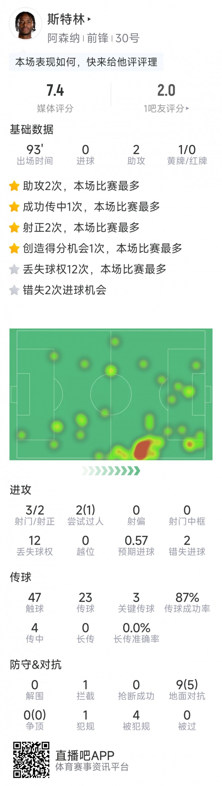  斯特林本場(chǎng)數據：2次助攻，3次關(guān)鍵傳球，3射2正，2次錯失良機