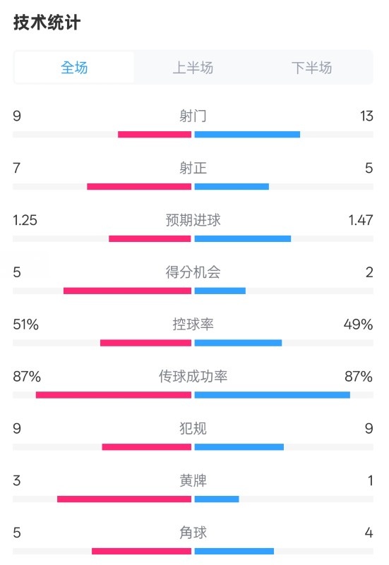  阿森納2-2埃因霍溫全場(chǎng)數據：射門(mén)9-13，射正7-5，控球率51%-49%