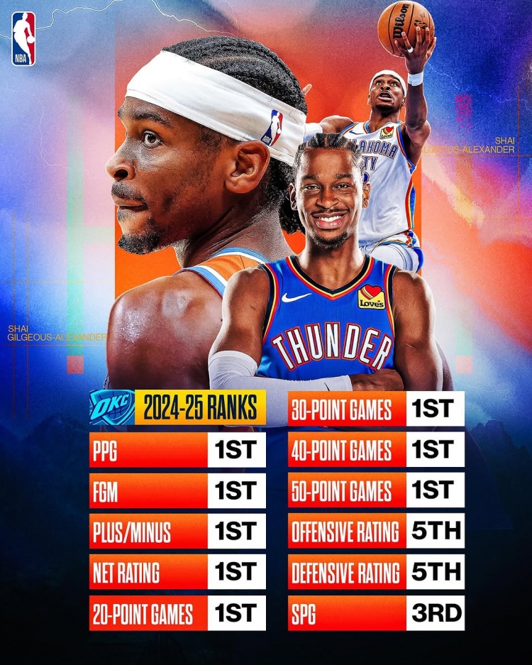  劍指MVP？亞歷山大本賽季得分/進(jìn)球數/正負值/凈效率皆聯(lián)盟第一