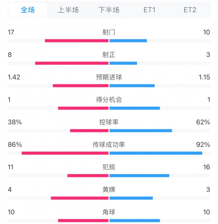  馬競1-0皇馬兩隊數據：射門(mén)17-10，射正8-3，控球率38%-62%