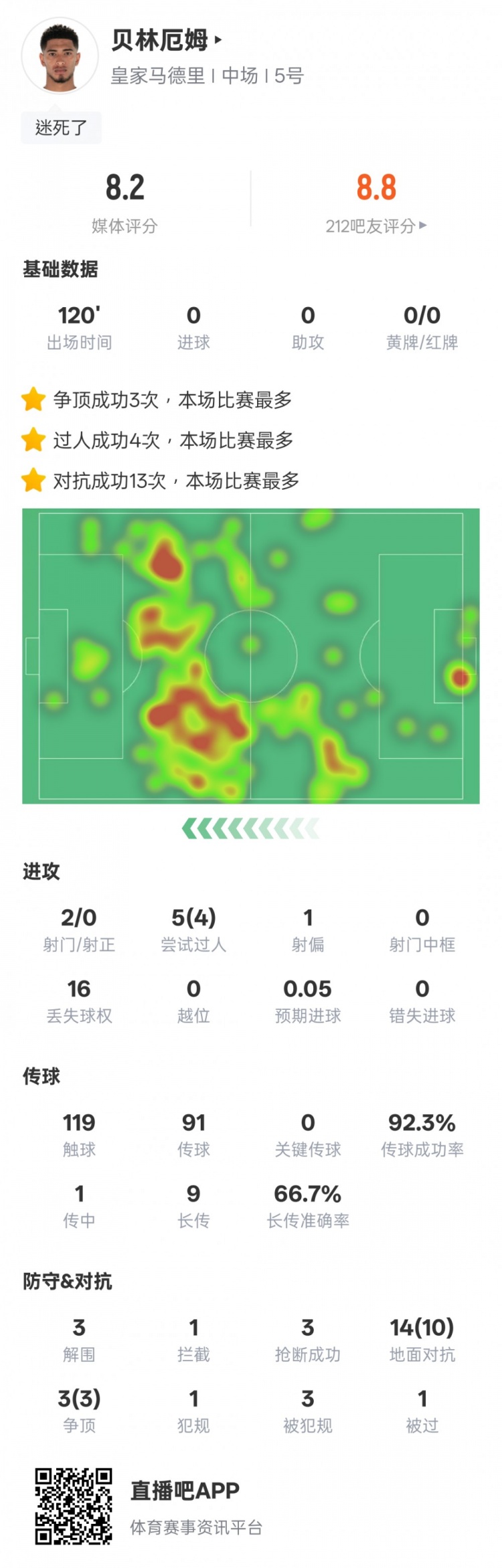  貝林厄姆本場(chǎng)數據：4過(guò)人成功3解圍3搶斷，評分8.2