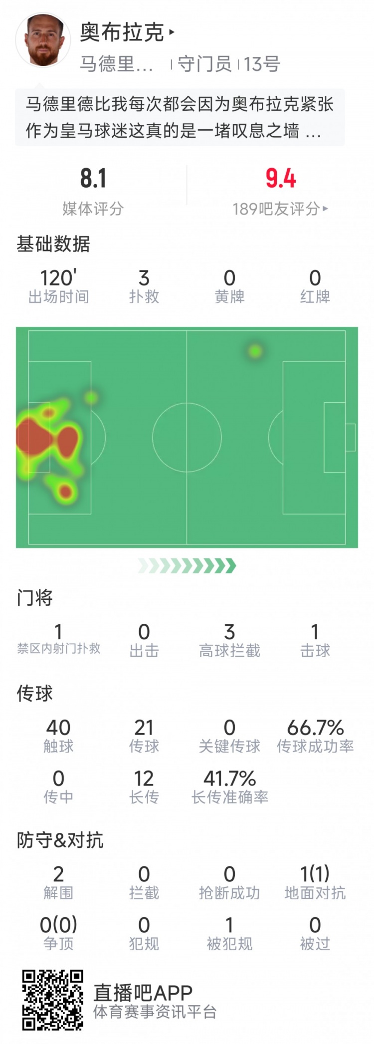  奧布拉克本場(chǎng)數據：3次撲救助球隊零封，點(diǎn)球大戰1次撲點(diǎn)