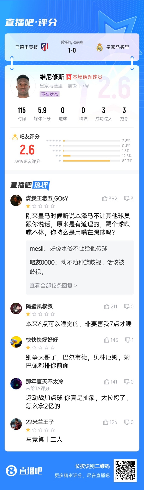  雖然晉級但...吧友不滿(mǎn)維尼修斯表現：2.6分！全隊為你擦屁股