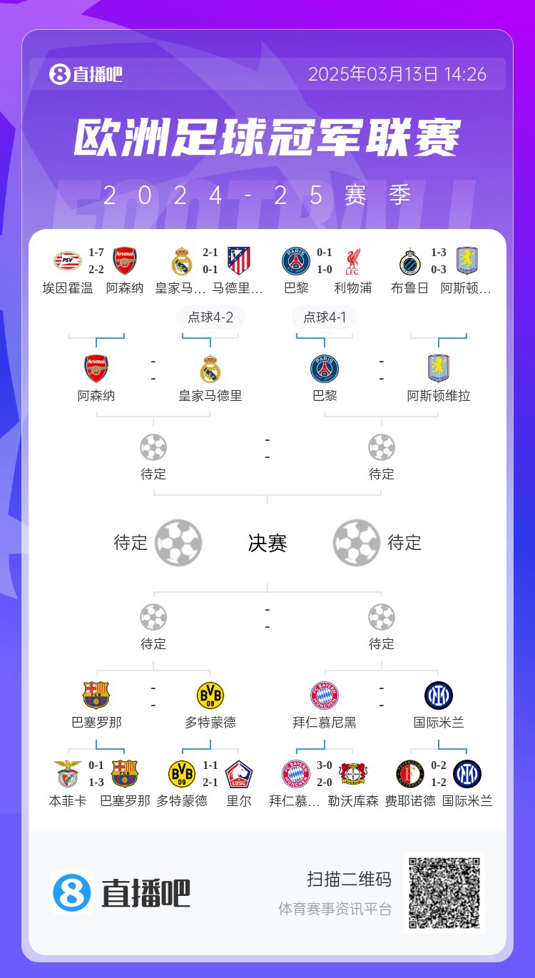  地獄通關(guān)難度！皇馬勝曼城、馬競后碰阿森納，半決賽大概率戰巴黎