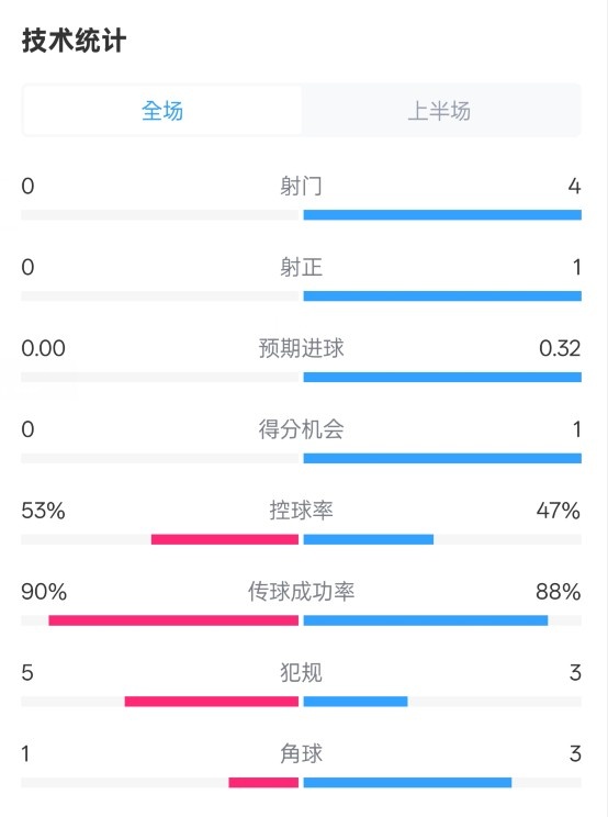  0射門(mén)！切爾西半場(chǎng)0-0哥本哈根數據：射門(mén)0-4，控球率53%-47%