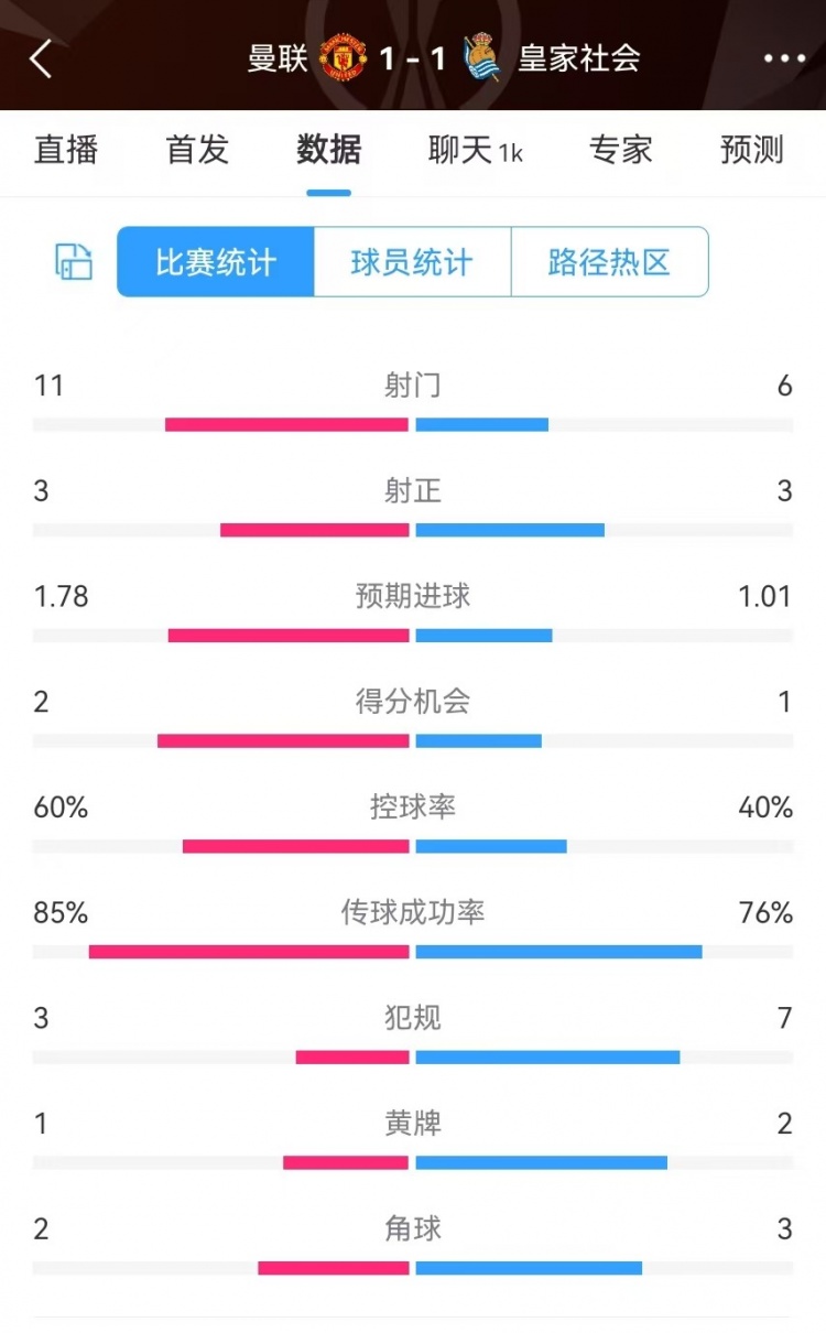  曼聯(lián)半場(chǎng)數據：射門(mén)11-6、射正3-3、得分機會(huì )2-1，犯規3-7
