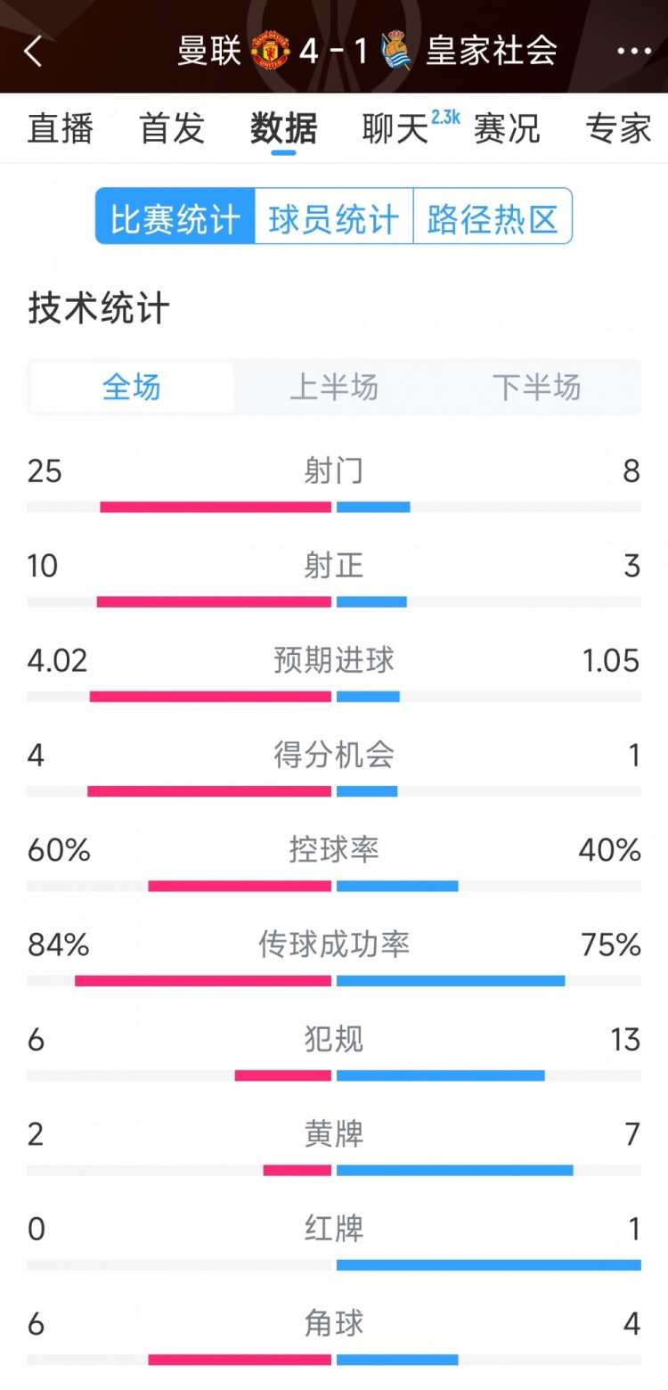  曼聯(lián)4-1皇家社會(huì )全場(chǎng)數據：射門(mén)25-8，射正10-3，得分機會(huì )4-1