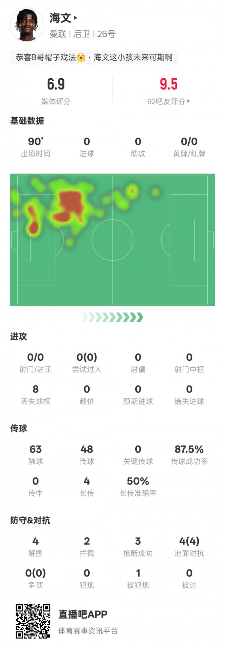  海文本場(chǎng)數據：4解圍2攔截3搶斷&4次地面對抗均成功，評分6.9