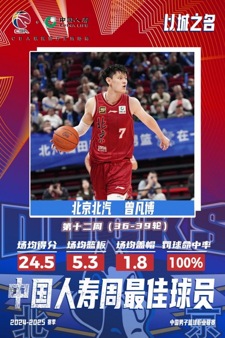  生涯首次！曾凡博當選第十二周周最佳球員 場(chǎng)均轟24.5分5.3板