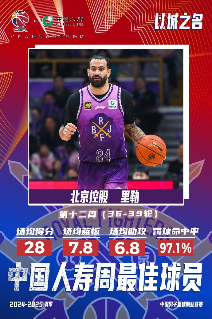  出戰4場(chǎng)場(chǎng)均28分7.8板6.8助！北控外援里勒當選周最佳外援