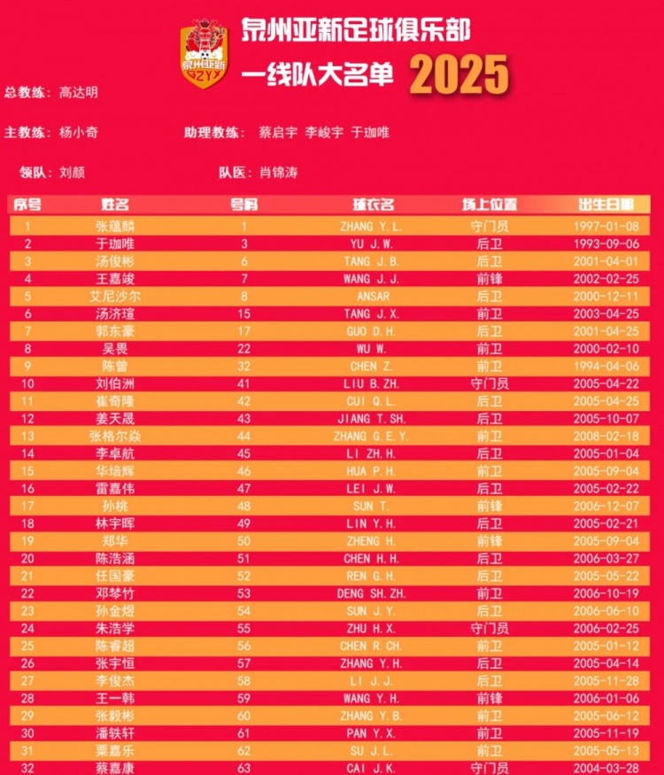 福建職業(yè)隊獨苗！泉州亞新公布名單：王嘉竣領(lǐng)銜！05后球員22人