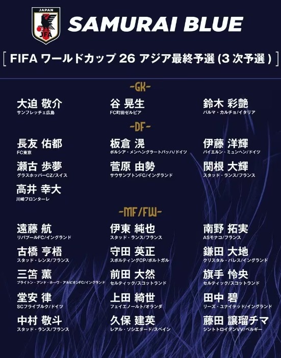  德轉：日本隊最新身價(jià)突破3億歐，25人世預賽名單合計3.05億歐元