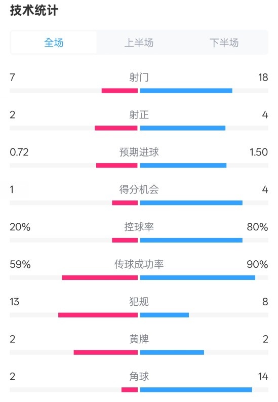  柏林聯(lián)合1-1拜仁數據：射門(mén)7-18，射正2-4，控球率20%-80%