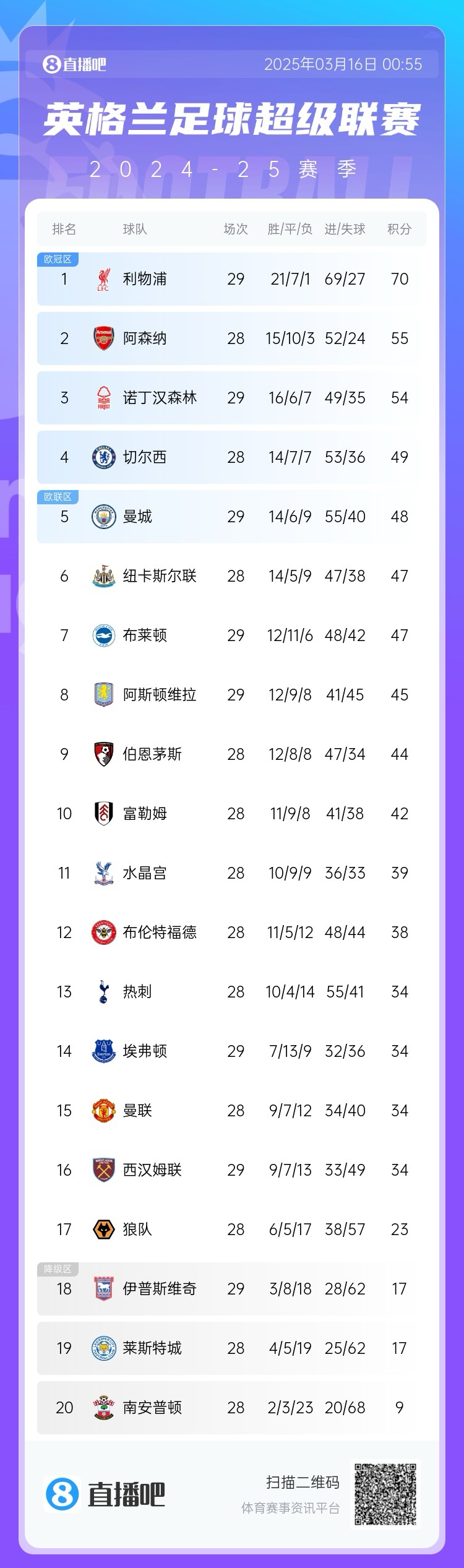  第五危！英超積分榜：曼城兩輪不勝，先賽只領(lǐng)先紐卡1分
