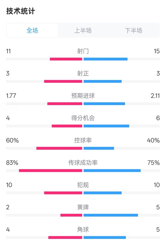  曼城2-2布萊頓數據：射門(mén)11-15，射正3-3，控球率60%-40%