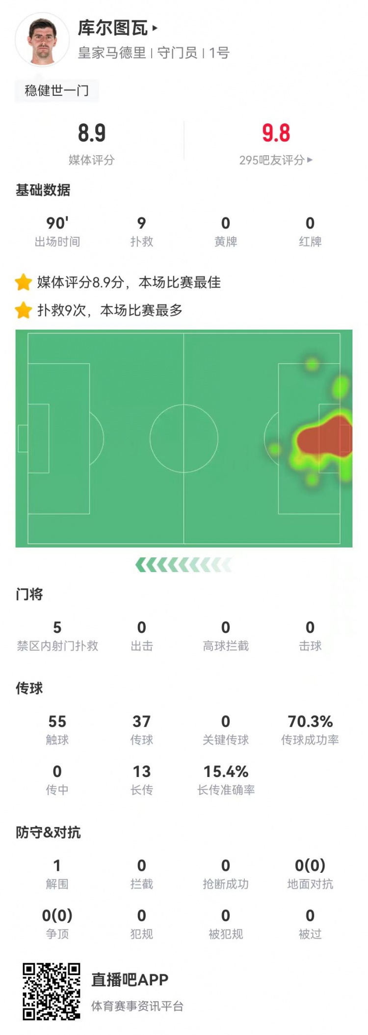  世一門(mén)！庫爾圖瓦本場(chǎng)9次撲救、預期撲出0.86球，獲評8.9分