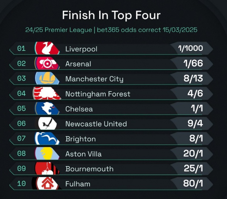  英超前四賠率：曼城8/13位列第3，森林、切爾西分列四五位