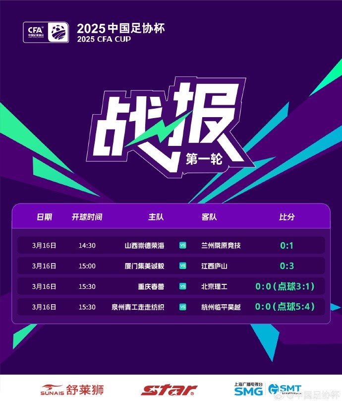 足協(xié)杯第1輪結束爭奪，蘭州隴原競技、廣州蒲公英等16隊晉級