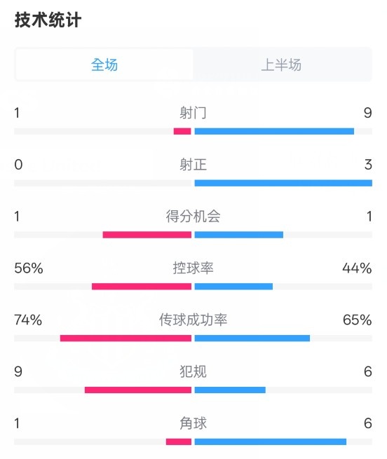  利物浦半場(chǎng)0-1紐卡數據：射門(mén)1-9，射正0-3，控球率56%-44%