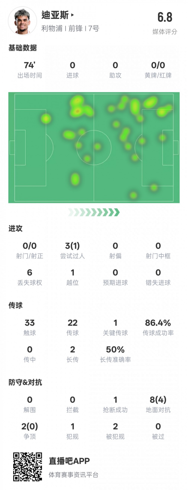  路易斯-迪亞斯本場(chǎng)數據：1關(guān)鍵傳球1搶斷1過(guò)人成功，評分6.8