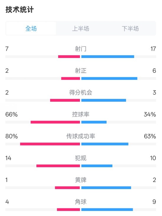  利物浦1-2紐卡全場(chǎng)數據：射門(mén)7-17，射正2-6，控球率66%-34%