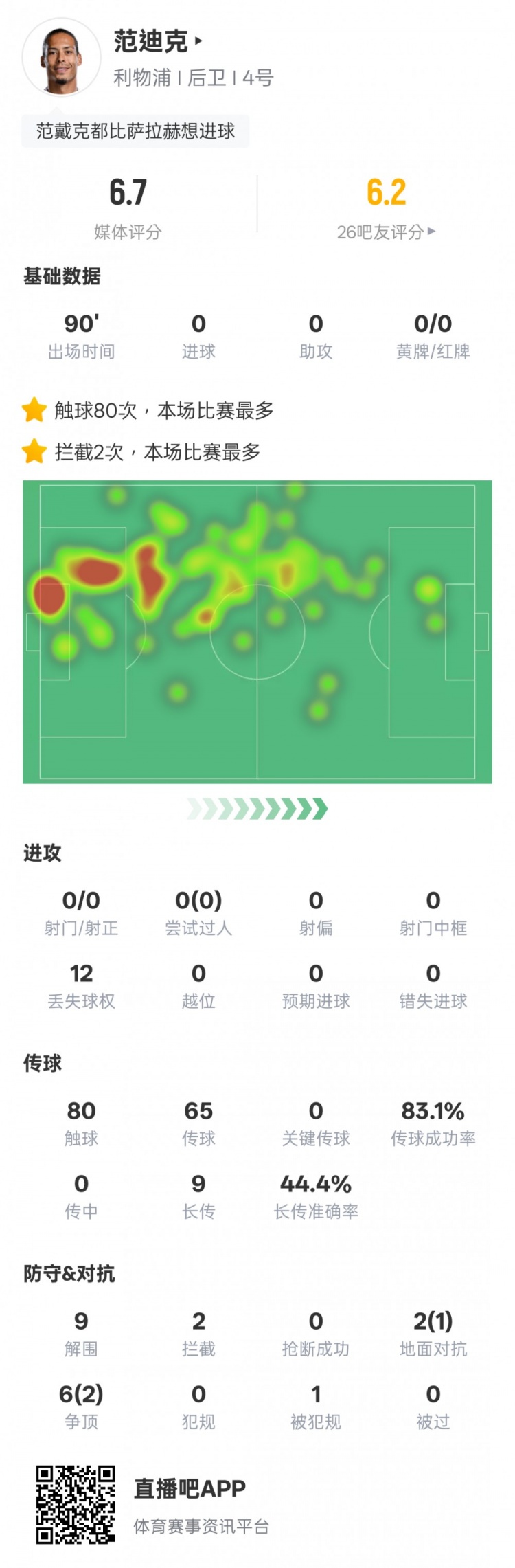  范迪克本場(chǎng)比賽數據：9解圍2攔截&6次爭頂2次成功，評分6.7
