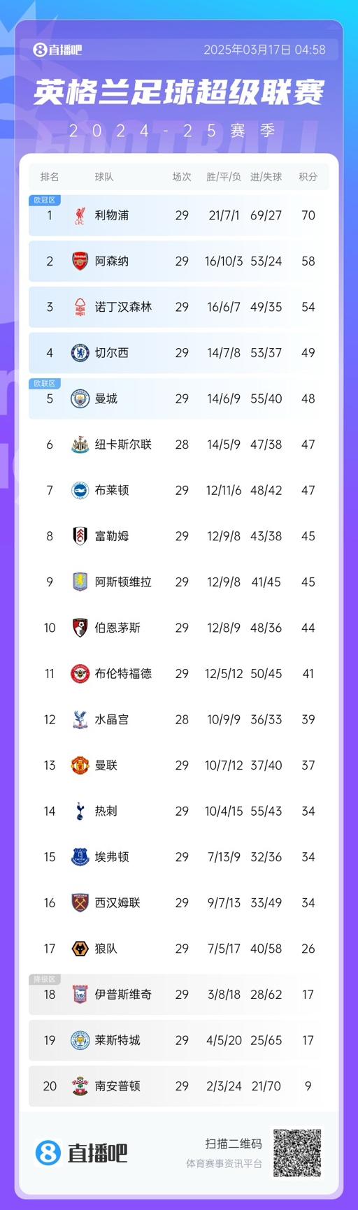  英超積分榜：曼聯(lián)完勝升至13，萊斯特城倒數第二落后保級區9分！