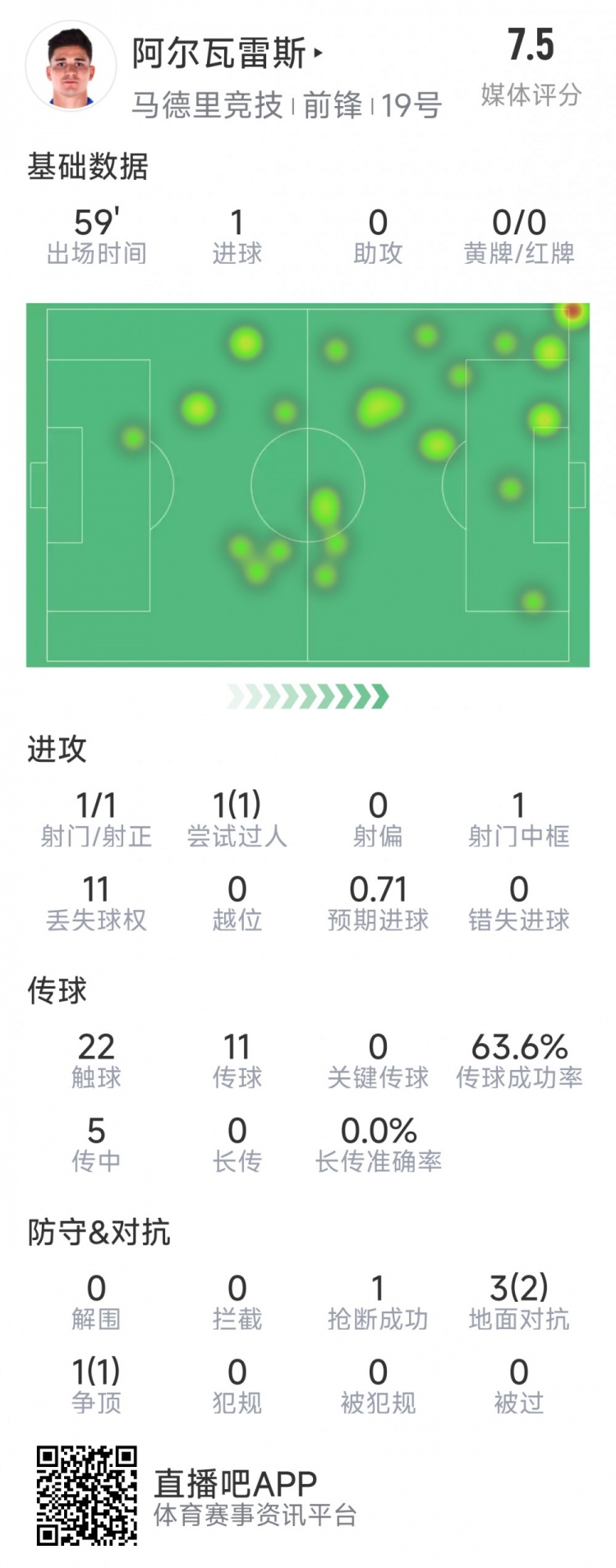  阿爾瓦雷斯本場(chǎng)數據：1次射門(mén)即破門(mén)，4次對抗3次成功，1次搶斷