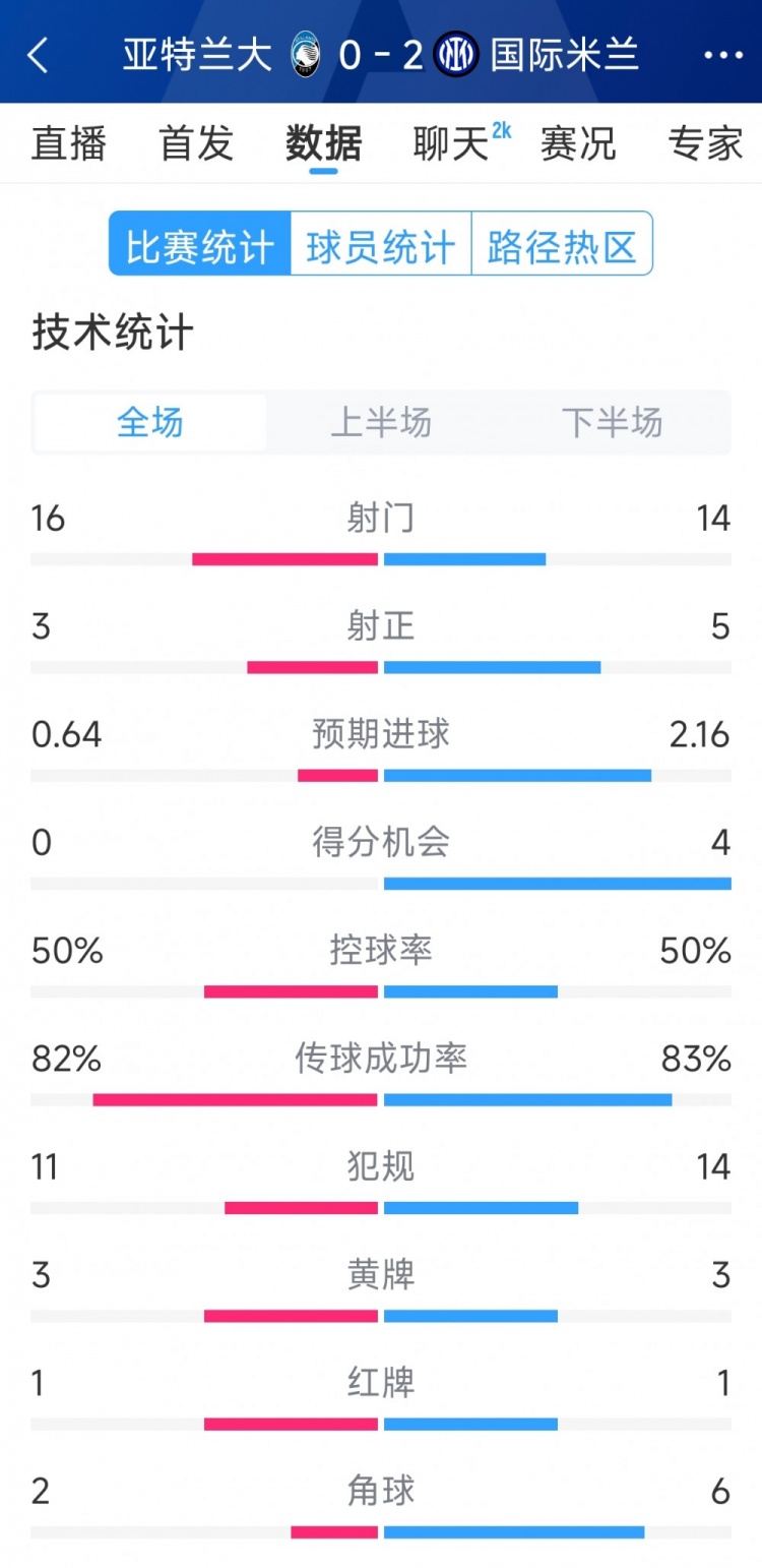  國米2-0亞特蘭大全場(chǎng)數據：射門(mén)14-16，射正5-3，得分機會(huì )4-0