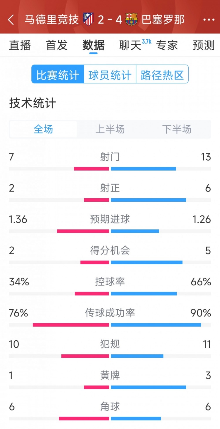  巴薩4-2馬競全場(chǎng)數據：射門(mén)13-7，射正6-2，得分機會(huì )5-2