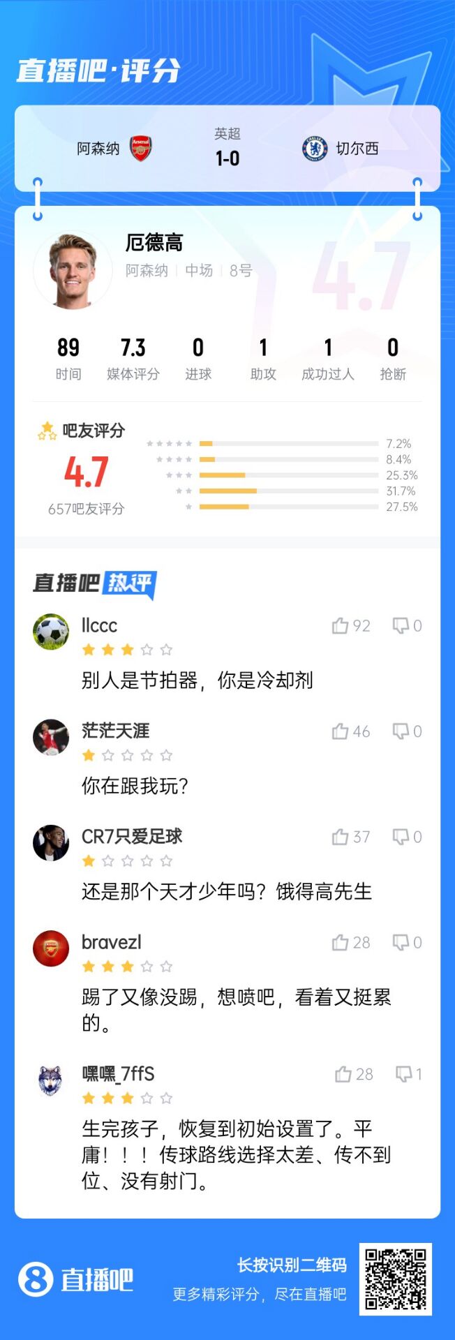  不滿(mǎn)意！厄德高送制勝助攻仍被球迷怒批：別人節拍器，你是冷卻劑